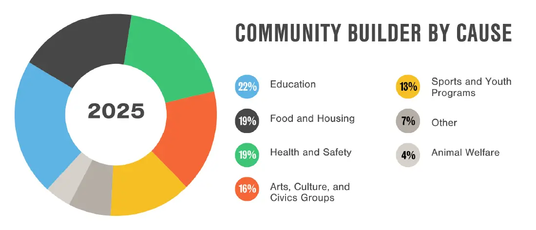 Graph illustrating how WECU directs its Community Builder Grants by cause