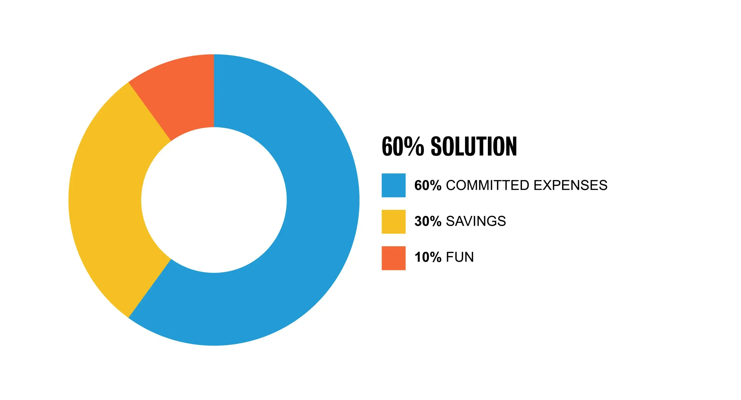 60% solution chart