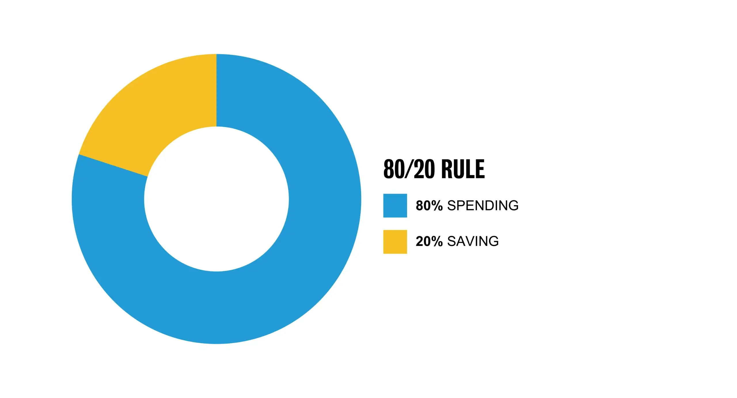 80/20 rule circle chart