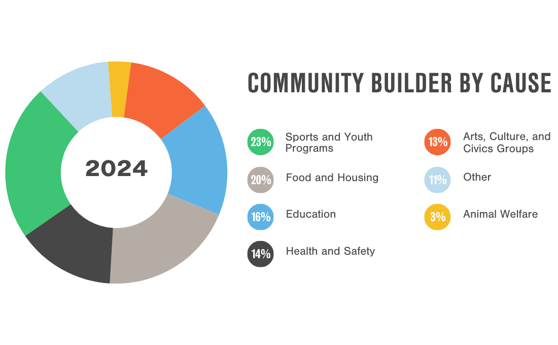 community builder donation graph