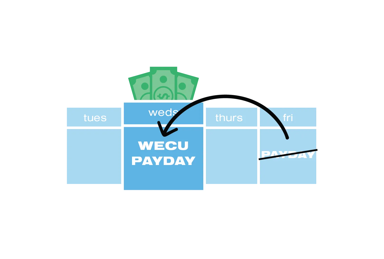 The image depicts a calendar showing an upcoming week's schedule with highlighted days and various annotations, including Wednesday, Thursday, Friday, Saturday, Money, $10, $5, and $0. The calendar is set against a dark background.