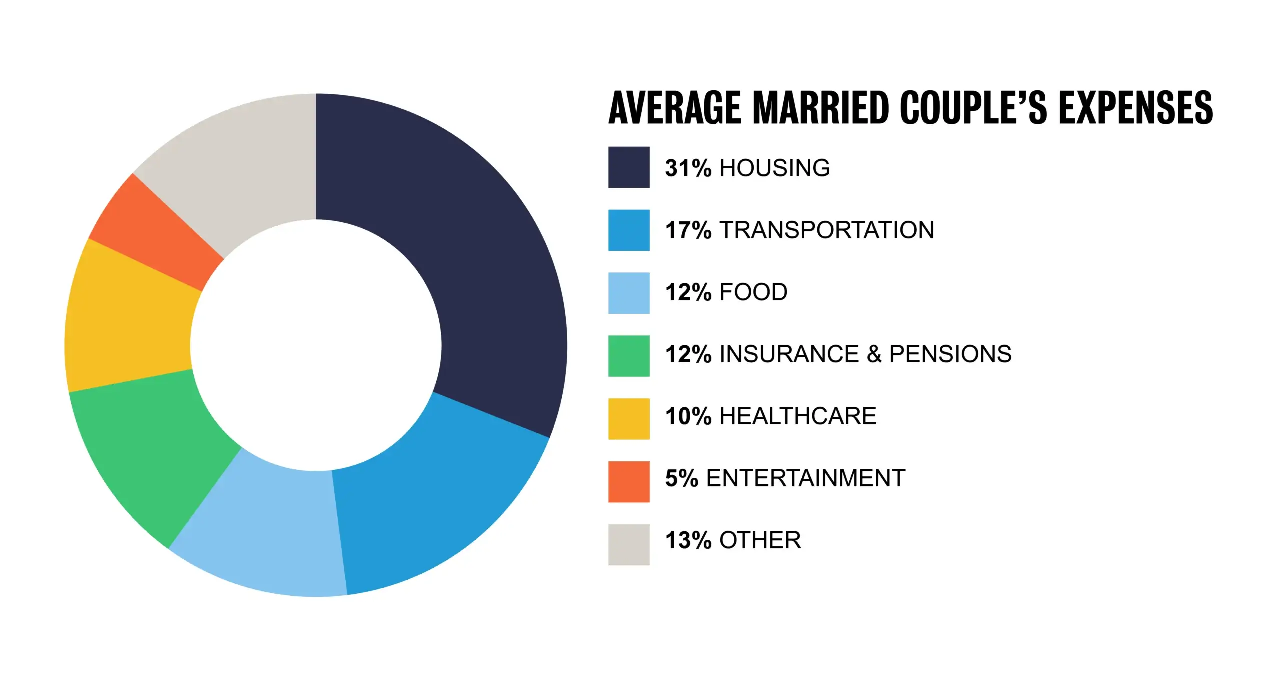 graph of married couples expenses