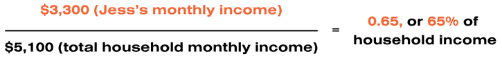 Equation for Jess: $3,300 (monthly income) ÷ $5,100 (total household monthly income) = 0.65, or 65% of household income