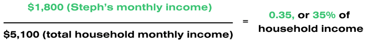 Equation for Steph: $1,800 (monthly income) ÷ $5,100 (total household monthly income) = 0.35, or 35% of household income